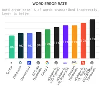 img of Scribe fra Elevenlabs er best på transkribering